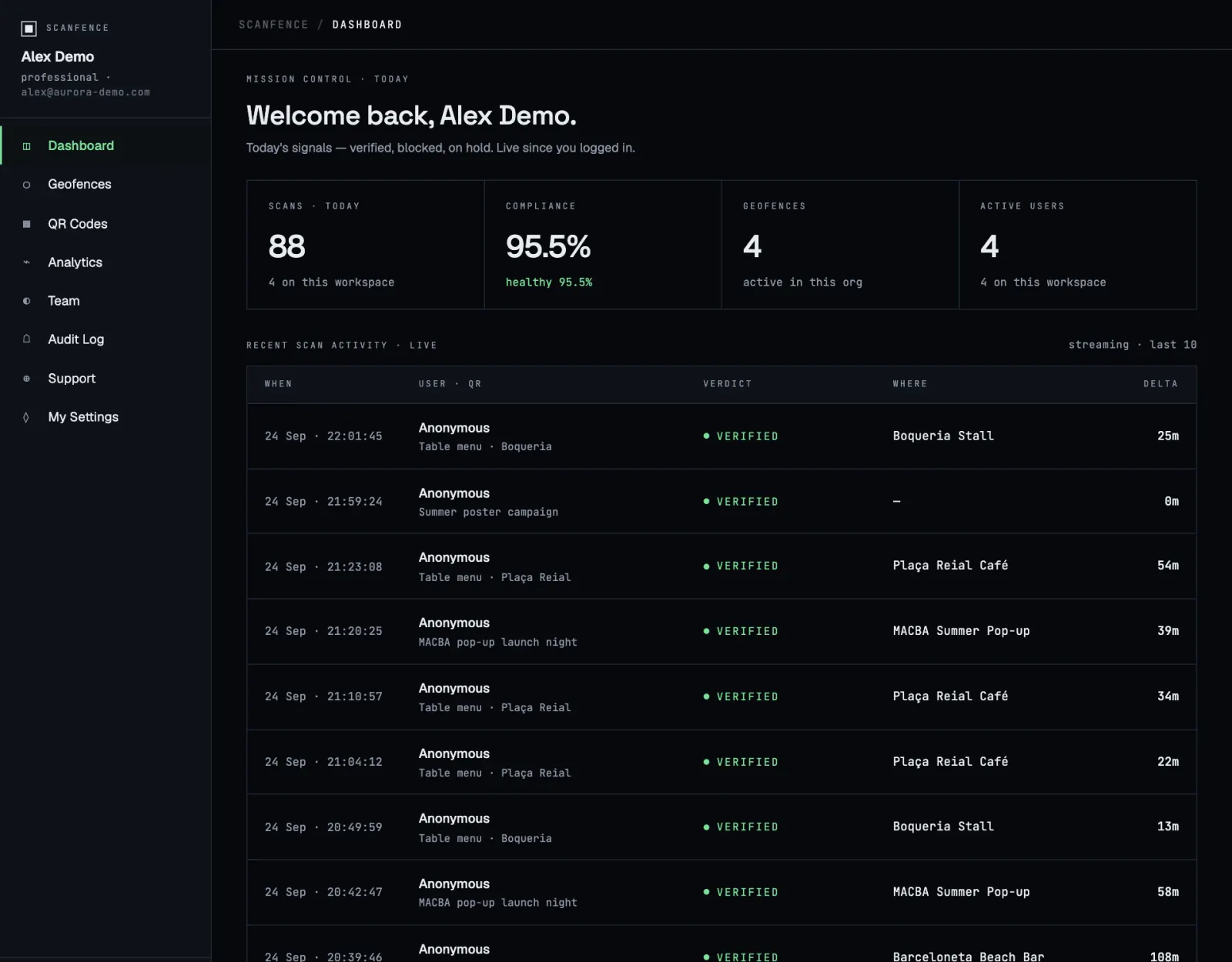 The ScanFence dashboard with today's scans, compliance rate, geofences and a live list of recent scans