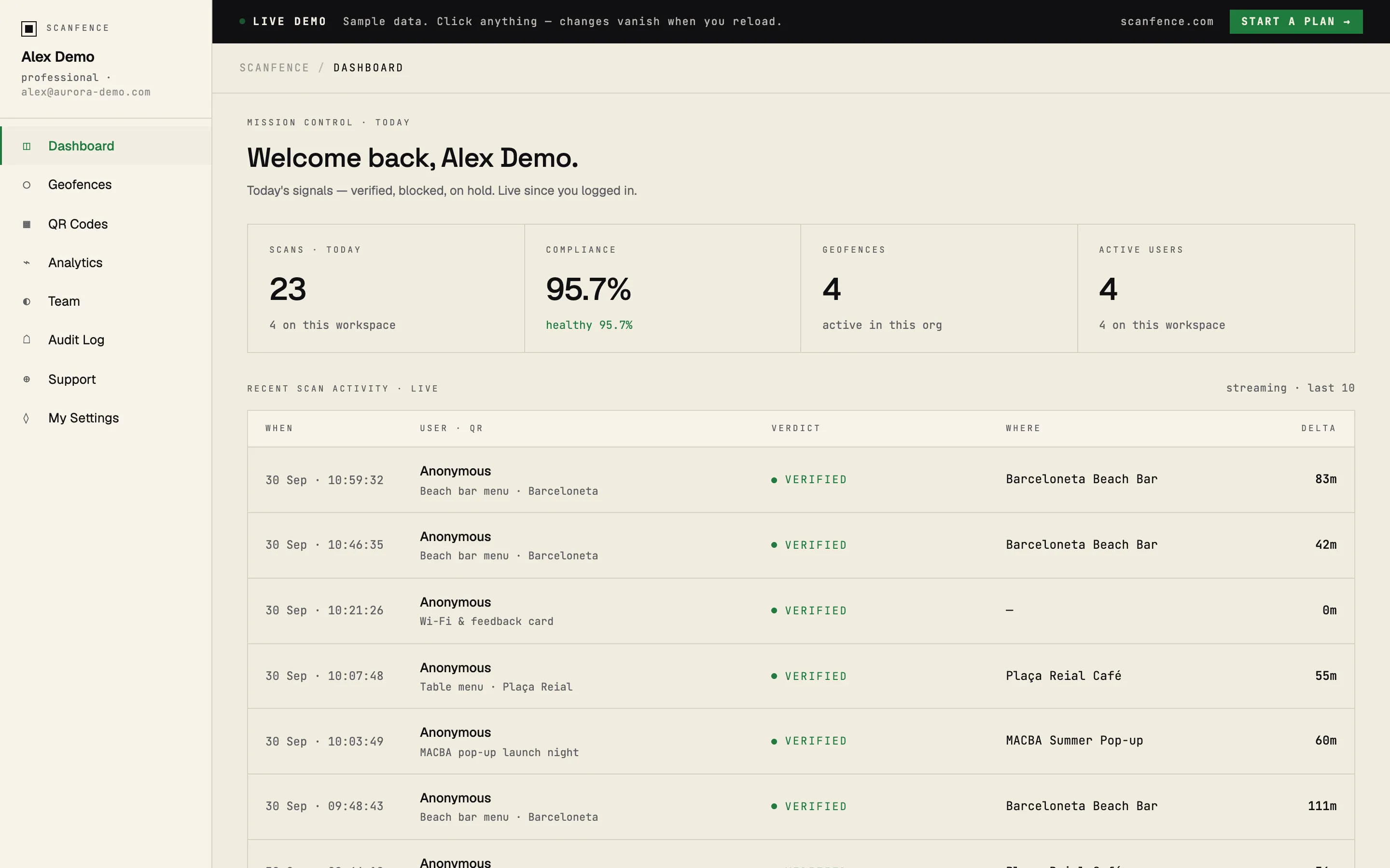ScanFence dashboard in the live demo: scans today, compliance rate, geofences and a live feed of verified and blocked scans