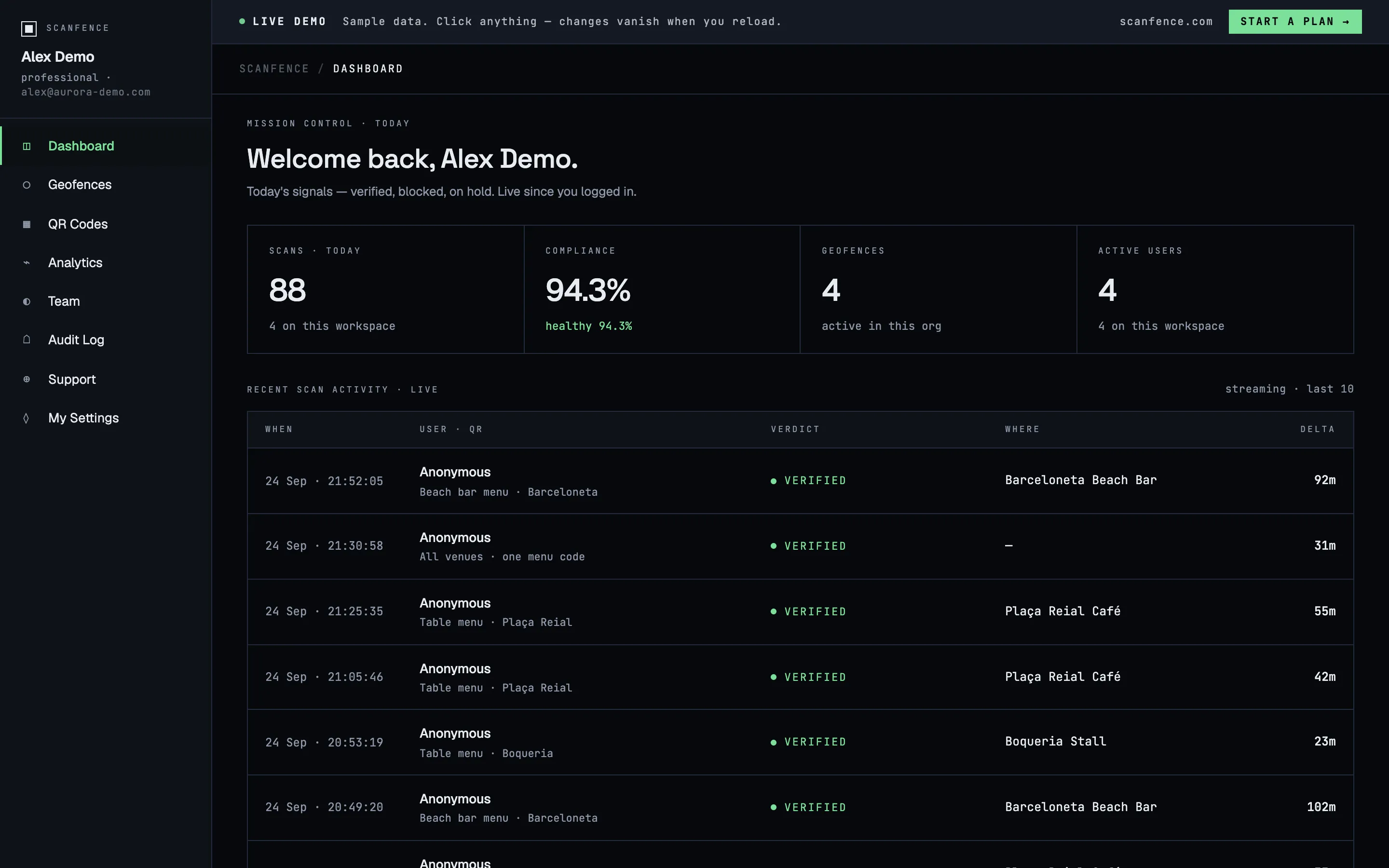 ScanFence dashboard in the live demo: scans today, compliance rate, geofences and a live feed of verified and blocked scans